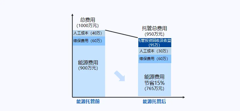 能源托管模式